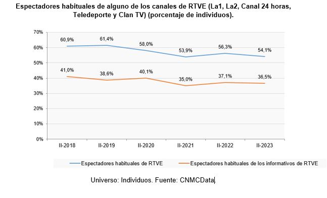 Espectadores habituales de alguno de los canales de televisión de RTVE (La1, La2, Canal24 horas, Teledeporte y Clan TV) según edad