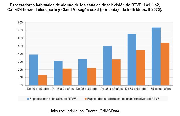 "Espectadores habituales de alguno de los canales de RTVE según edad"