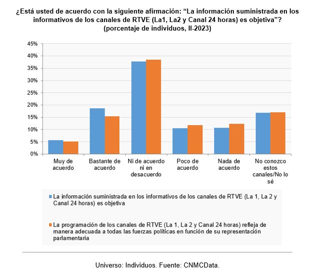 "¿Está usted de acuerdo con la siguiente afirmación: “La información suministrada en los informativos de los canales de RTVE (La1, La2 y Canal 24 horas) es objetiva”? "