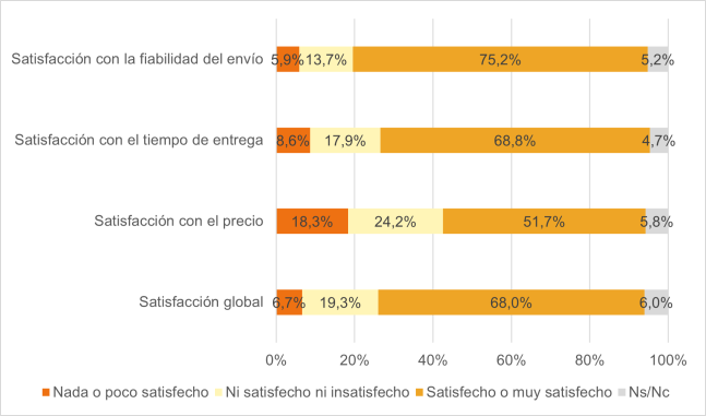  Indicadores de satisfacción con el envío de paquetes