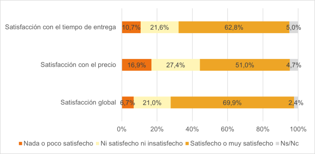 Indicadores de satisfacción con el envío de cartas