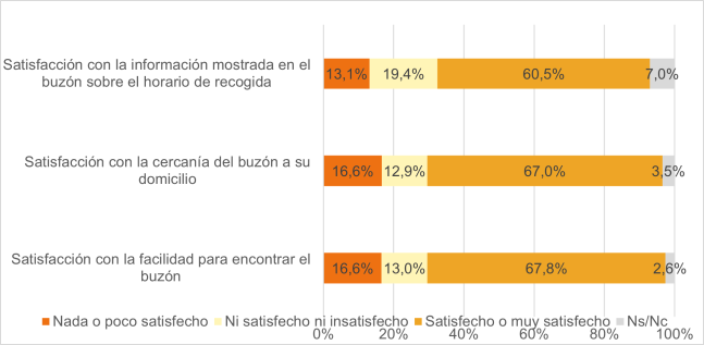 Indicadores de satisfacción con los buzones de Correos 