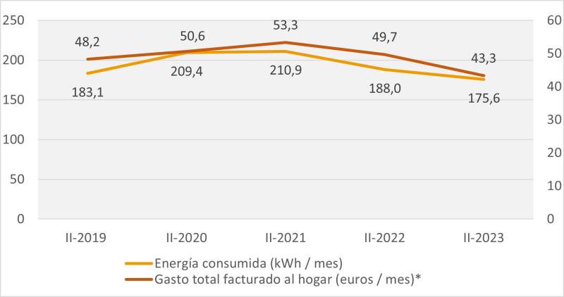 Gastos y consumos eléctricos por hogar