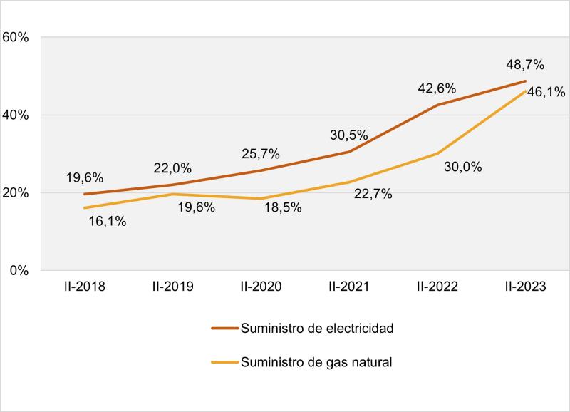 diferencia entre el suministro de electricidad y gas natural