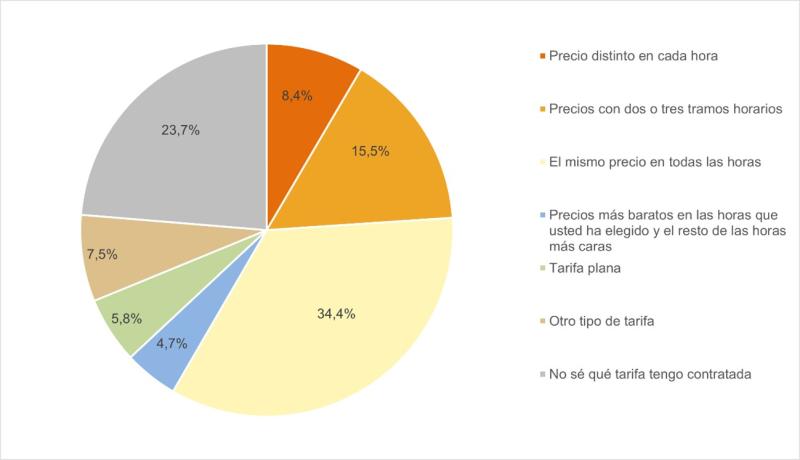 Tipo de tarificación eléctrica