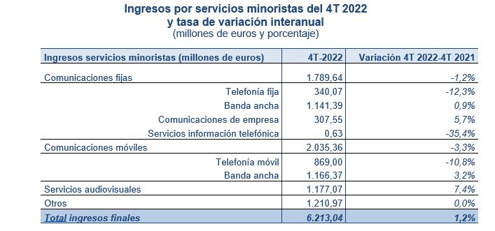 Tabla ingresos minoristas