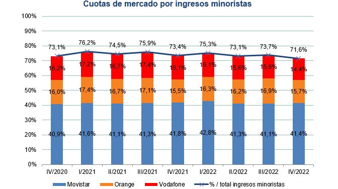 gráfico tarta cuota de ingresos por operador