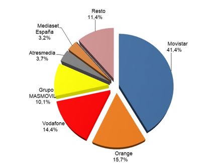 ingresos por operador