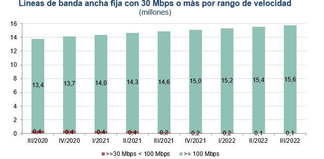 velocidad conexiones de banda ancha
