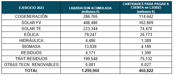 DATOS DE LIQUIDACIÓN ACUMULADA EN MILLONES DE EUROS Y CANTIDADES A PAGAR A CUCENTA EN LA LIQUIDACIÓN. 
COGENERACIÓN	286,765	114,642
SOLAR FV	488,480	162,809
SOLAR TE	223,344	74,470
EÓLICA	79,247	26,773
HIDRÁULICA	4,486	1,389
BIOMASA	13,839	4,189
RESIDUOS	4,171	1,390
TRAT.RESIDUOS	199,548	75,132
OTRAS TECN. RENOVABLES	0,081	0,027
TOTAL	1.299,960	460,822