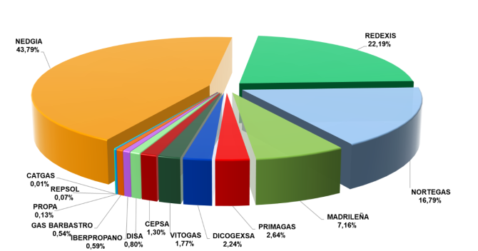 gráfico de tarta con la cuota de mercado por operador en el mercado del GLP