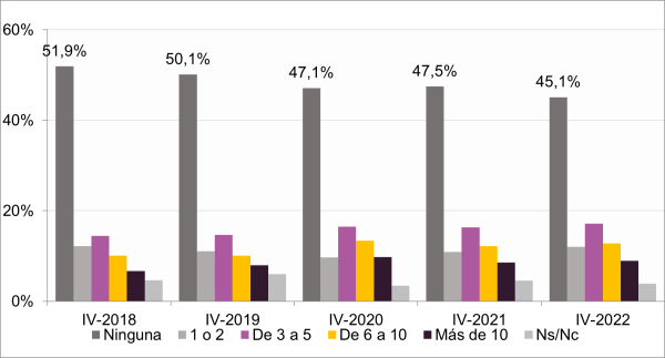 45,1 % realizaron entre 1 y 2 pedidos de compra online