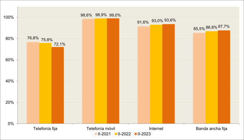 "Disponibilidad de servicios de comunicaciones electrónicas (porcentaje de hogares)"