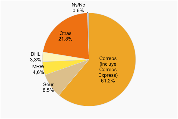 Empresas de envío para compra online. Correos 61,2 %. Otras: 21,8 %. Seur: 8,5 %. MRW: 4,6 %. DHL: 3,3 %