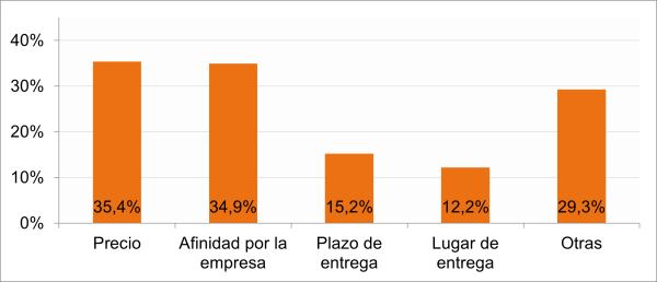 Motivos en la elección de empresas para compra online. Precio: 35,4 %. Afinidad por empresa: 34,9 %. Plazo de entrega: 15,2 %. Lugar de entrega: 12,2 %. Otras: 29,6 %