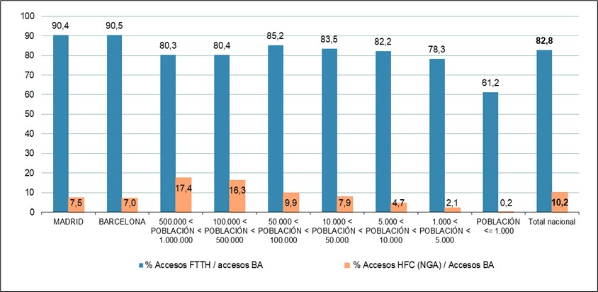Porcentaje de accesos activos NGA de FTTH y DOCSIS