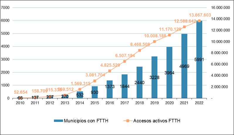 Evolución de accesos activos FTTH y municipios