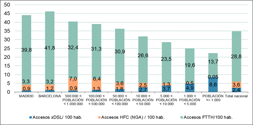 Penetración de accesos xDSL, HFC y FTTH por tipo de municipio