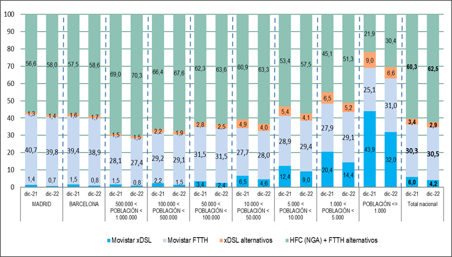 Evolución del porcentaje de accesos activos sobre el total de banda ancha por tipo de municipio