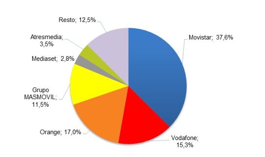  Ingresos minoristas por operador 2T 2023