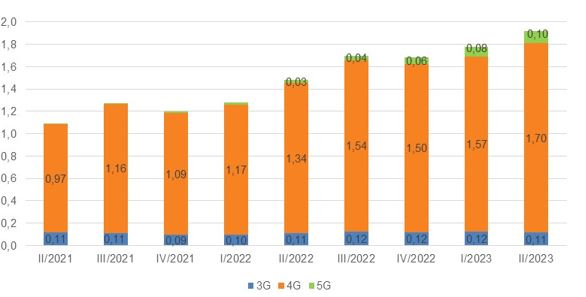 Evolución de tráfico de banda ancha móvil (millones de Terabytes