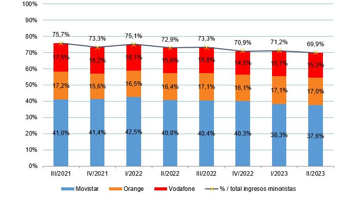 Cuotas de mercado por ingresos minoristas