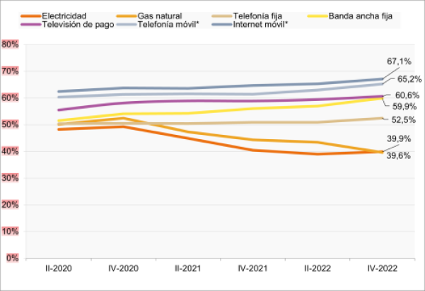 Internet móvil 67,1 %. Telefonía móvil 65,2 %. Televisión de pago 60,6 %. Banda ancha fija 59,9 %. Telefonía fija 52,5 %. Electricidad 39,9 %. Gas natural 39,6 %