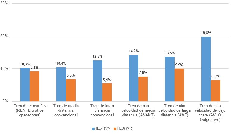 Usuarios que reclamaron por el servicio de tren utilizado en los últimos 12 meses