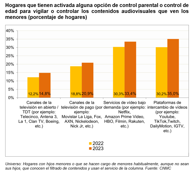 Tabla de hogares que tienen activada alguna opción de control parental o control de edad para vigilar o controlar los contenidos audiovisuales que ven los menores