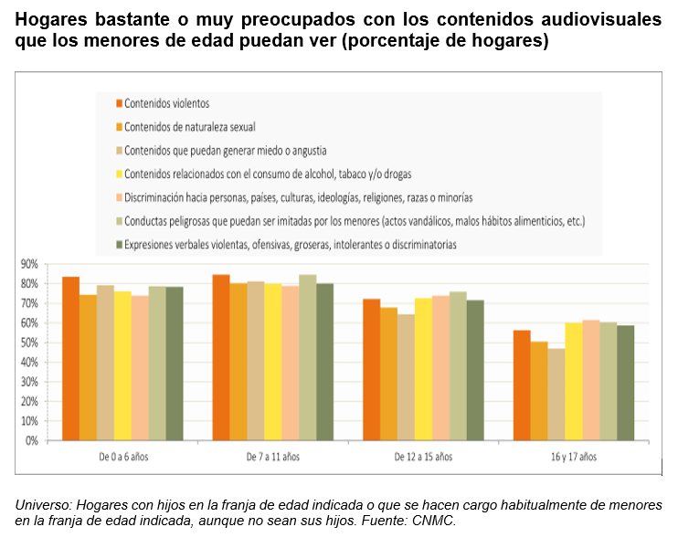 Tabla de hogares bastante o muy preocupados con los contenidos audiovisuales que los menores de edad puedan ver
