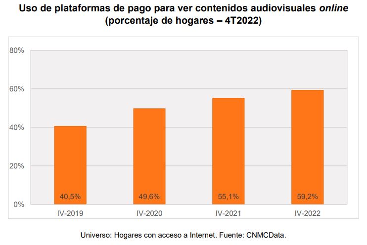 Gráfico uso de plataformas de pago para ver contenidos audiovisuales online