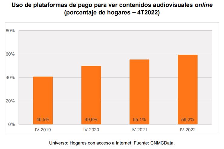 Gráfico uso de plataformas de pago para ver contenidos audiovisuales online
