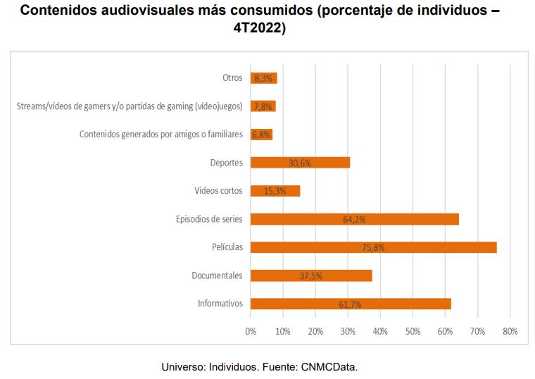 Gráfico contenidos audiovisuales más consumidos