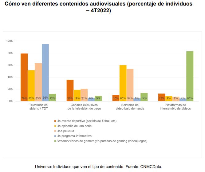 Gráfico cómo ven diferentes contenidos audiovisuales