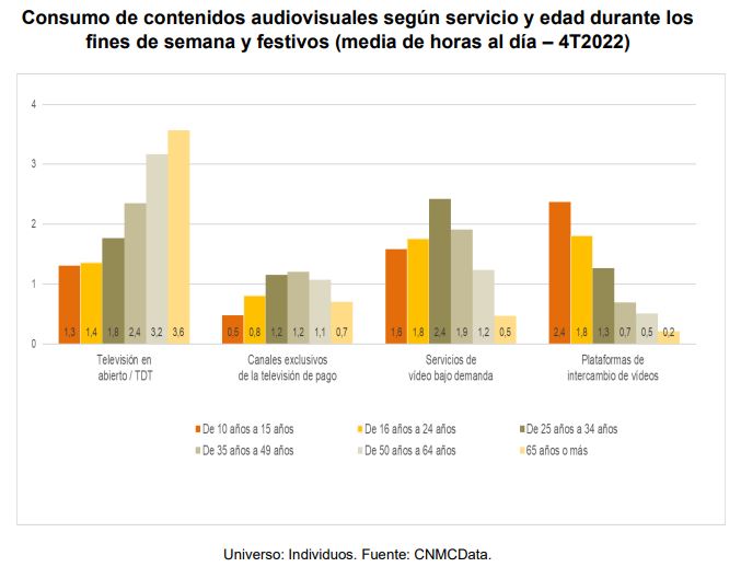 Gráfico consumo de contenidos audiovisuales según servicio y edad durante los fines de semana y festivos