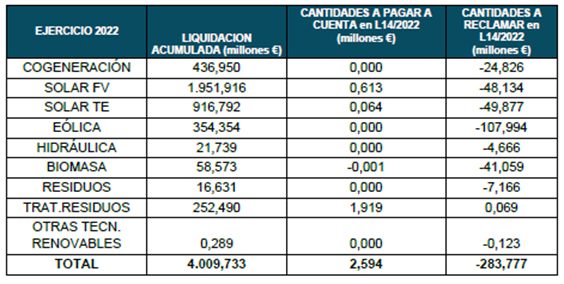 EJERCICIO 2022 LIQUIDACION
ACUMULADA (millones €)
CANTIDADES A PAGAR A
CUENTA en L14/2022
(millones €)
CANTIDADES A
RECLAMAR en
L14/2022
(millones €)
COGENERACIÓN 436,950 0,000 -24,826
SOLAR FV 1.951,916 0,613 -48,134
SOLAR TE 916,792 0,064 -49,877
EÓLICA 354,354 0,000 -107,994
HIDRÁULICA 21,739 0,000 -4,666
BIOMASA 58,573 -0,001 -41,059
RESIDUOS 16,631 0,000 -7,166
TRAT.RESIDUOS 252,490 1,919 0,069
OTRAS TECN.
RENOVABLES 0,289 0,000 -0,123
TOTAL 4.009,733 2,594 -283,777