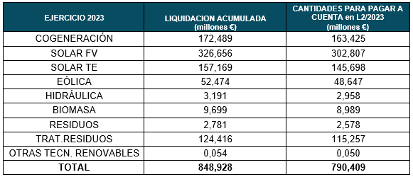 EJERCICIO 2023
LIQUIDACION ACUMULADA (millones €)	CANTIDADES PARA PAGAR A CUENTA en L2/2023 
(millones €)
COGENERACIÓN	172,489	163,425
SOLAR FV	326,656	302,807
SOLAR TE	157,169	145,698
EÓLICA	52,474	48,647
HIDRÁULICA	3,191	2,958
BIOMASA	9,699	8,989
RESIDUOS	2,781	2,578
TRAT.RESIDUOS	124,416	115,257
OTRAS TECN. RENOVABLES	0,054	0,050
TOTAL	848,928	790,409