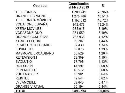 tabla reparto por operador