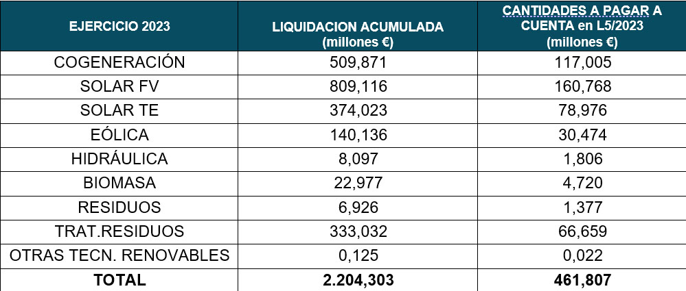 desglose por tecnologias