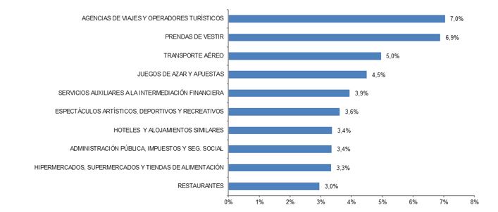 gráfico de barras con sectores económicos que más facturaron en el último trimestre