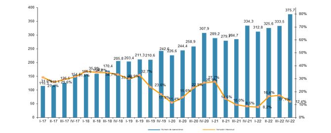 gráfico con el número de operaciones realizadas por trimestre