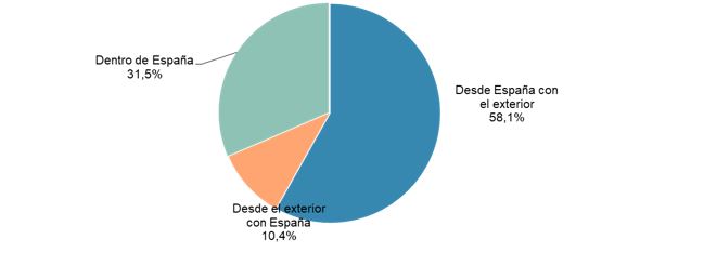 gráfico de tarta con las zonas mundiales en las que se factura más 