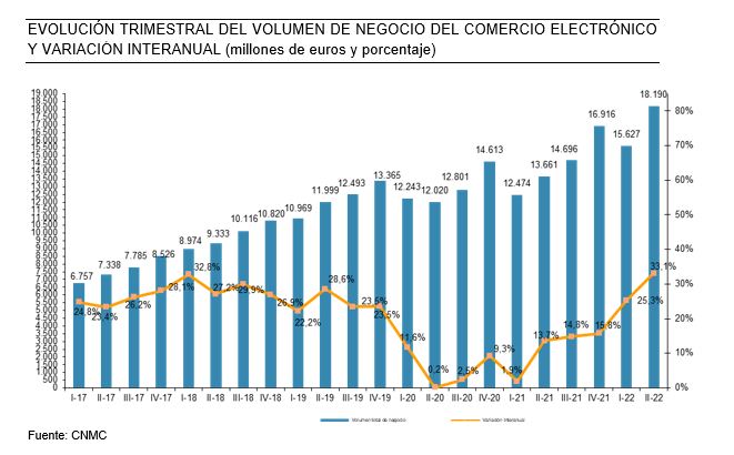 EVOLUCIÓN TRIMESTRAL DEL VOLUMEN DE NEGOCIO DEL COMERCIO ELECTRÓNICO Y VARIACIÓN INTERANUAL (millones de euros y porcentaje)