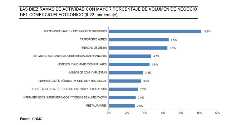 LAS DIEZ RAMAS DE ACTIVIDAD CON MAYOR PORCENTAJE DE VOLUMEN DE NEGOCIO DEL COMERCIO ELECTRÓNICO (II-22, porcentaje)