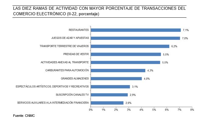 LAS DIEZ RAMAS DE ACTIVIDAD CON MAYOR PORCENTAJE DE TRANSACCIONES DEL COMERCIO ELECTRÓNICO (II-22, porcentaje)