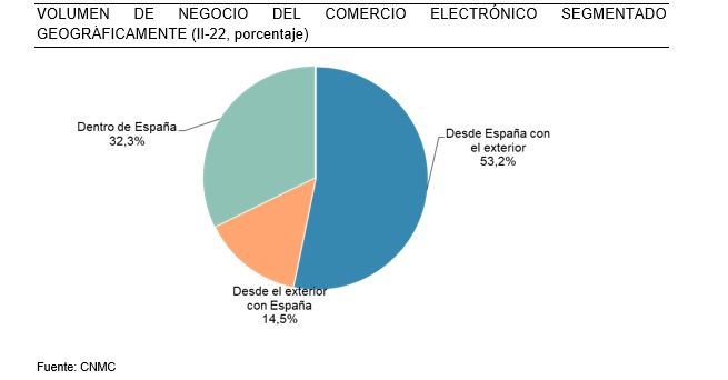 VOLUMEN DE NEGOCIO DEL COMERCIO ELECTRÓNICO SEGMENTADO GEOGRÁFICAMENTE (II-22, porcentaje)