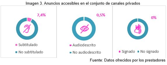 Anuncios accesibles cadenas privadas