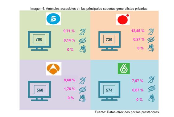 Anuncios accesibles canales generalistas