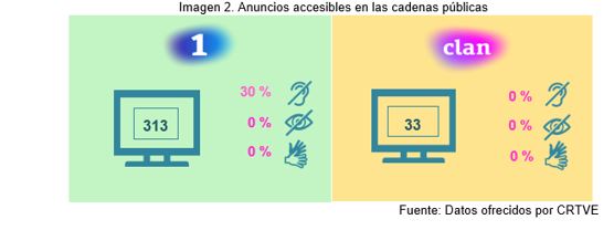 Accesibilidad en la publicidad por operadores