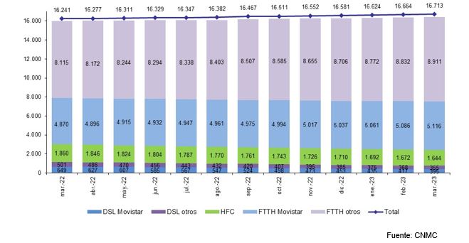 Evolución líneas de banda ancha fija por tecnología